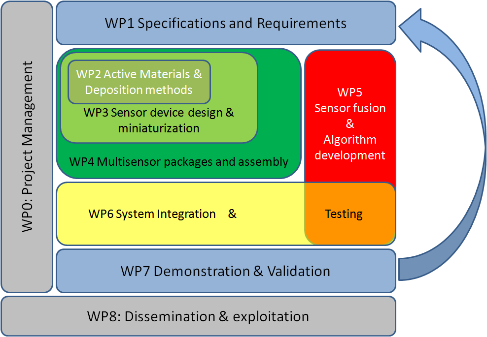 workpackages